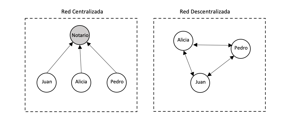 Centralized vs decentralized network