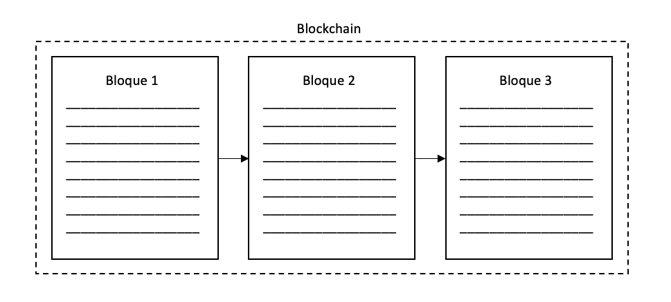 Diagram of a blockchain as a chain of blocks