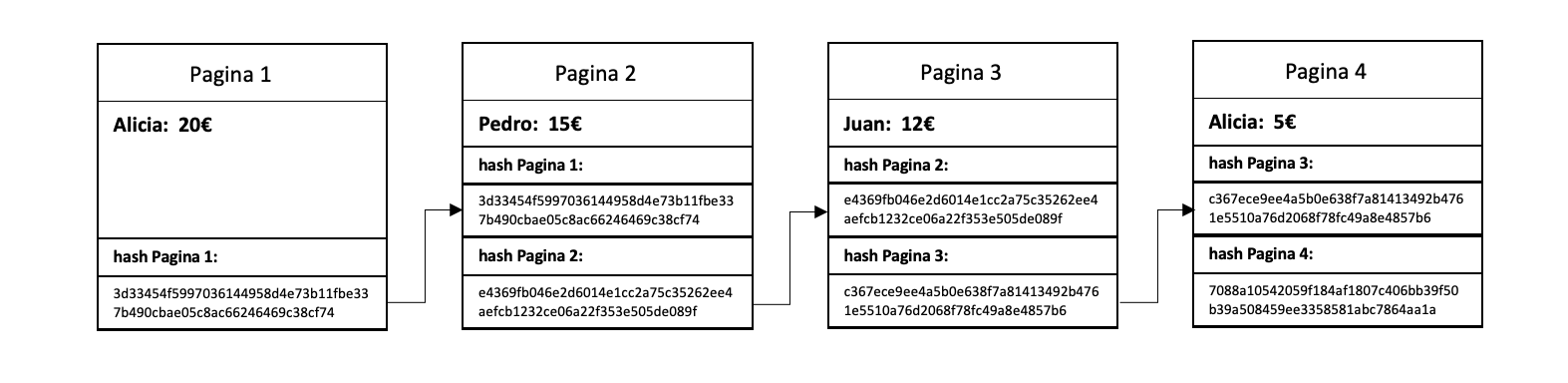 Blockchain diagram with hashes