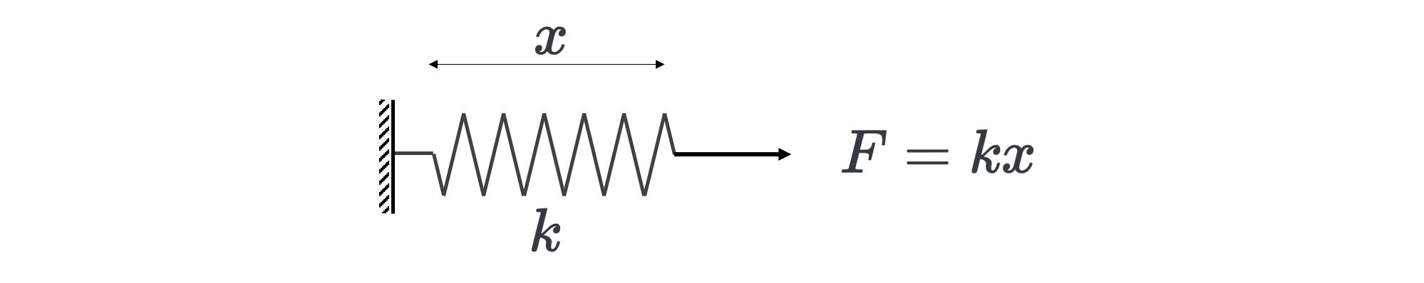 Hooke's law spring analogy