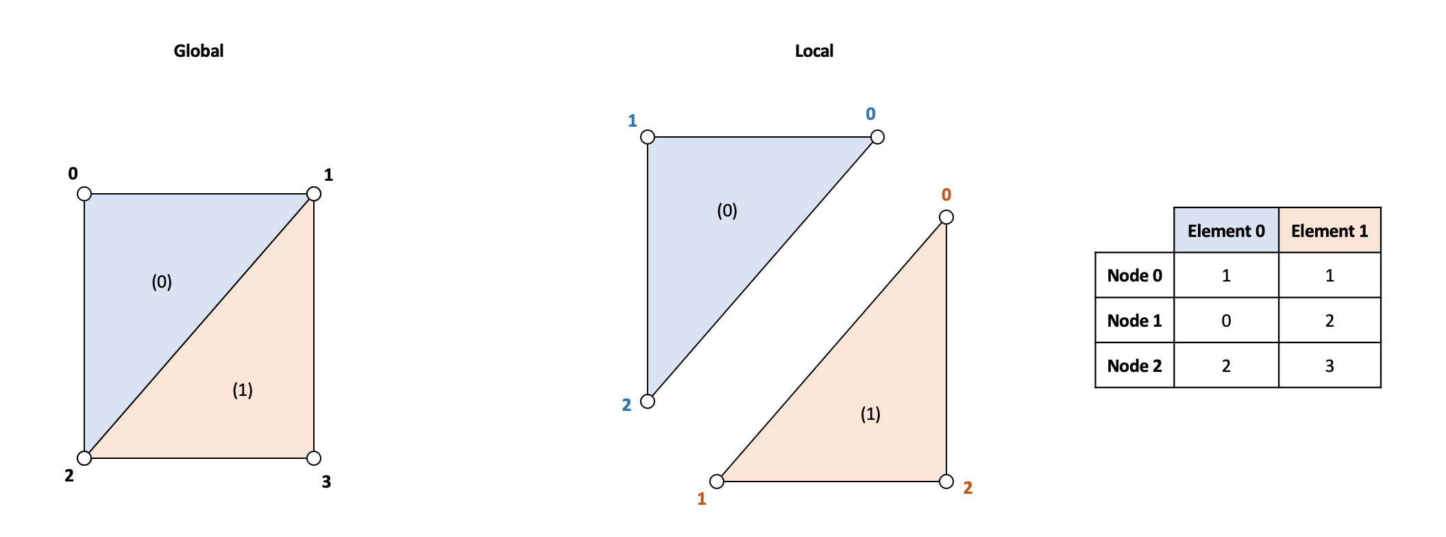 Node assembly mapping from local to global stiffness matrix